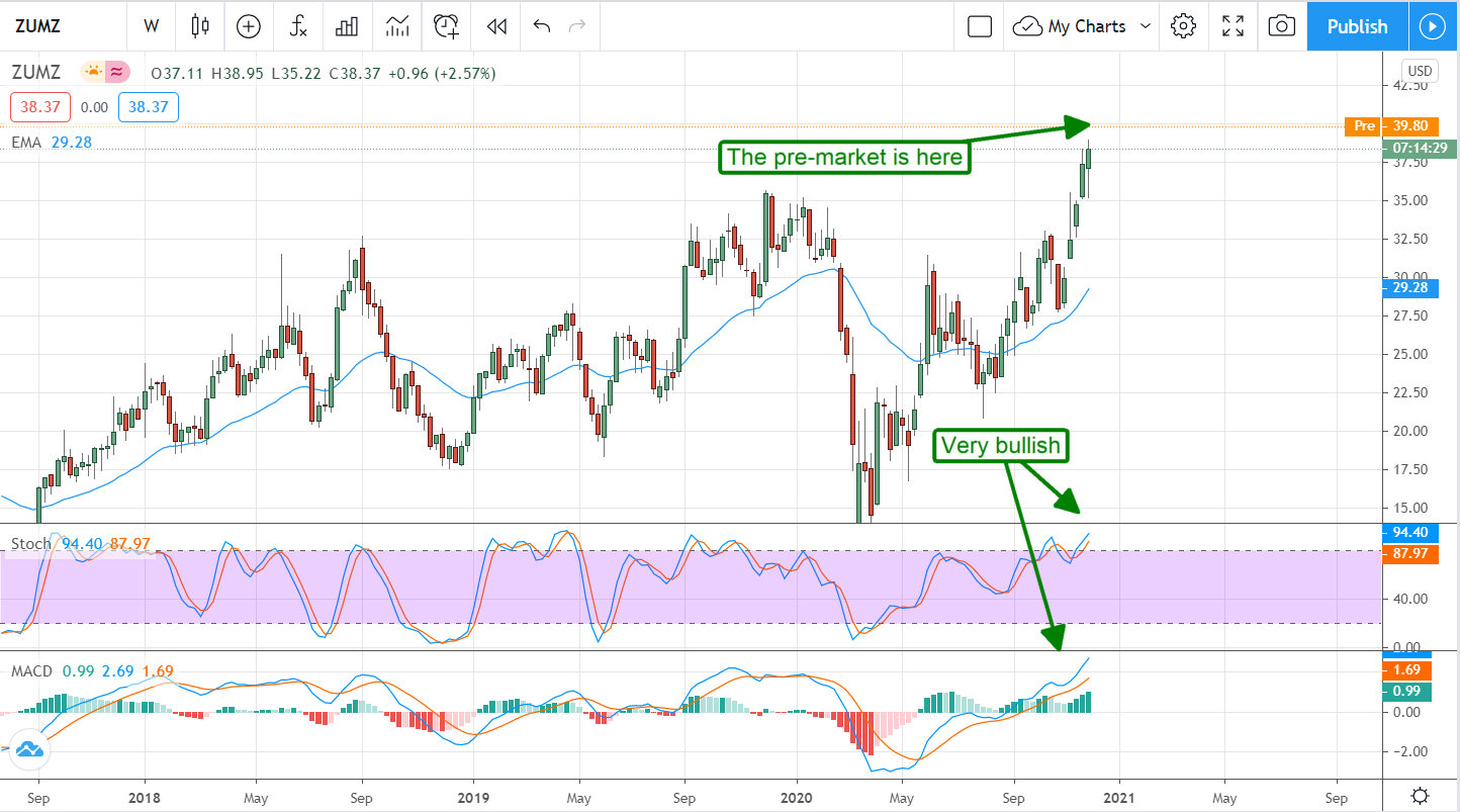 Zumiez (NASDAQ:ZUMZ) Zooms To New All-Time High